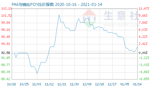 1月14日PA6與錦綸POY比價指數(shù)圖