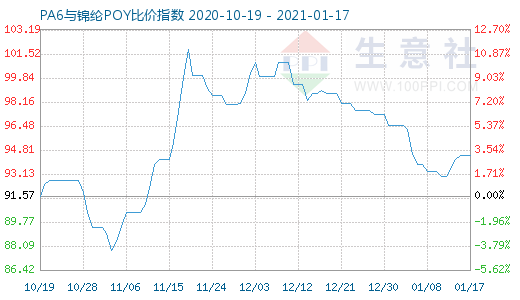 1月17日PA6與錦綸POY比價指數(shù)圖