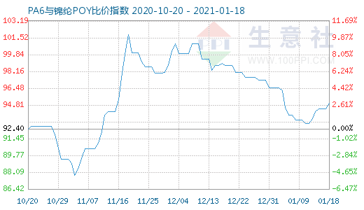 1月18日PA6與錦綸POY比價(jià)指數(shù)圖