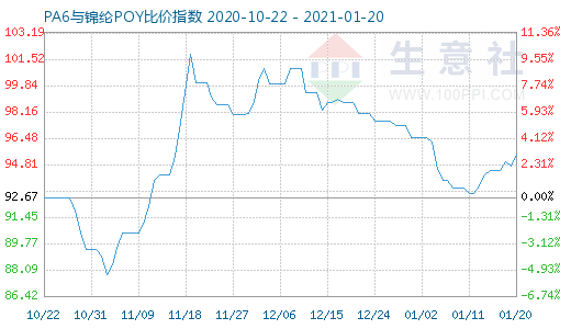 1月20日PA6與錦綸POY比價(jià)指數(shù)圖