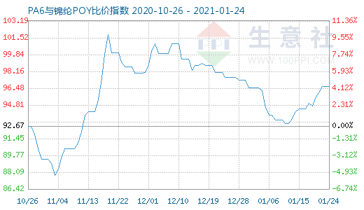 1月24日PA6與錦綸POY比價(jià)指數(shù)圖