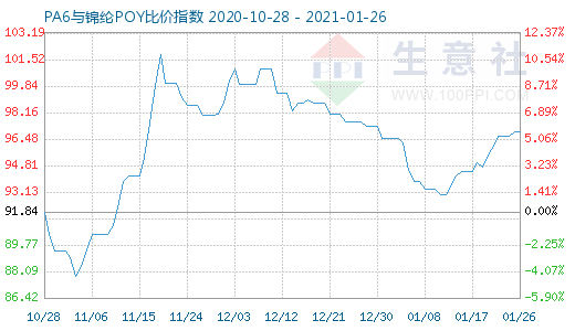 1月26日PA6與錦綸POY比價指數(shù)圖