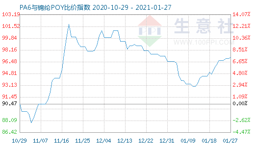 1月27日PA6與錦綸POY比價指數(shù)圖