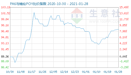 1月28日PA6與錦綸POY比價指數(shù)圖