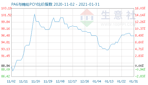 1月31日PA6與錦綸POY比價(jià)指數(shù)圖