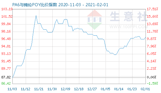 2月1日PA6與錦綸POY比價(jià)指數(shù)圖