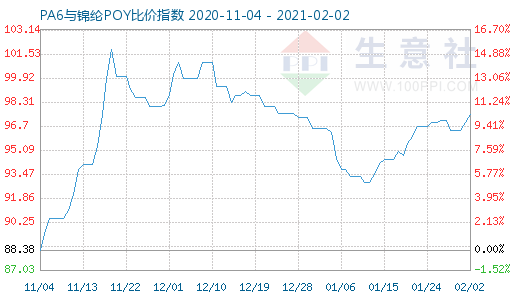 2月2日PA6與錦綸POY比價指數(shù)圖