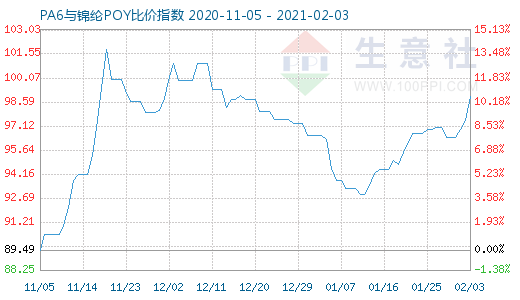 2月3日PA6與錦綸POY比價(jià)指數(shù)圖