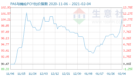 2月4日PA6與錦綸POY比價(jià)指數(shù)圖