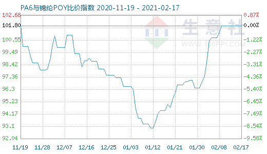 2月17日PA6與錦綸POY比價(jià)指數(shù)圖