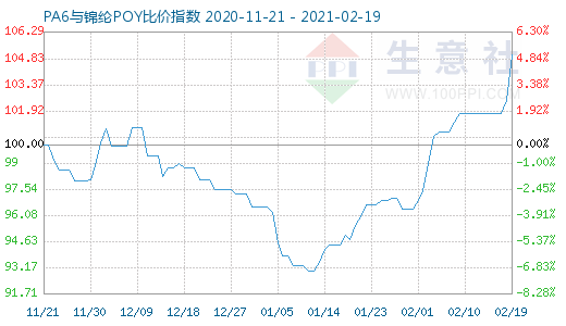 2月19日PA6與錦綸POY比價(jià)指數(shù)圖