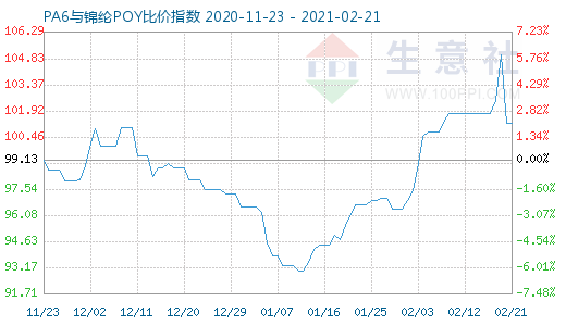 2月21日PA6與錦綸POY比價指數(shù)圖