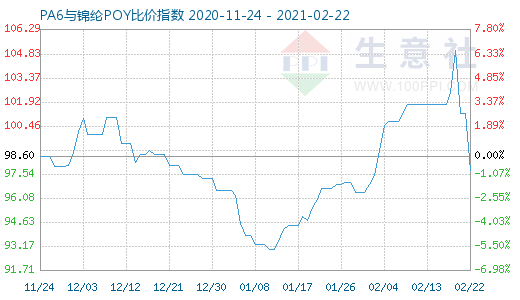 2月22日PA6與錦綸POY比價指數(shù)圖