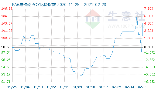 2月23日PA6與錦綸POY比價指數(shù)圖