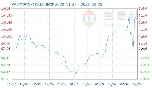 2月25日PA6與錦綸POY比價指數(shù)圖