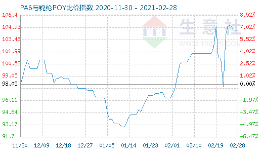 2月28日PA6與錦綸POY比價(jià)指數(shù)圖