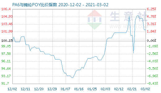 3月2日PA6與錦綸POY比價指數(shù)圖