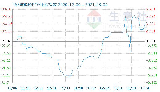 3月4日PA6與錦綸POY比價指數(shù)圖