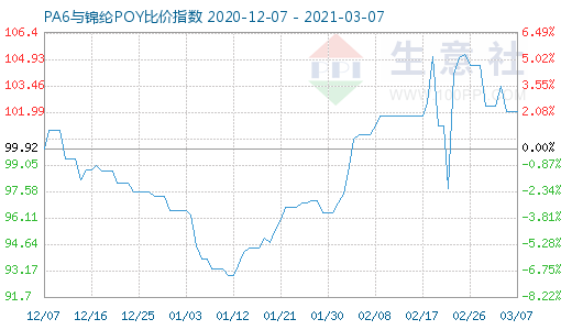 3月7日PA6與錦綸POY比價(jià)指數(shù)圖