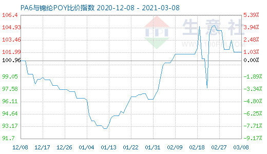 3月8日PA6與錦綸POY比價(jià)指數(shù)圖