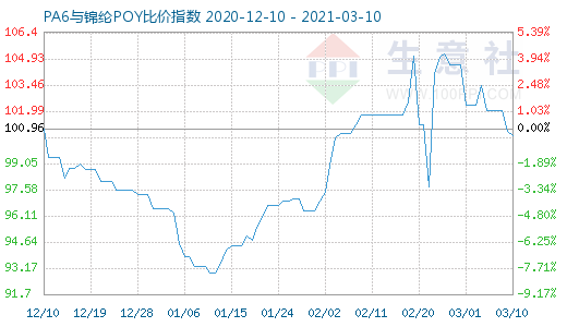 3月10日PA6與錦綸POY比價(jià)指數(shù)圖