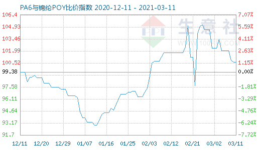 3月11日PA6與錦綸POY比價指數(shù)圖