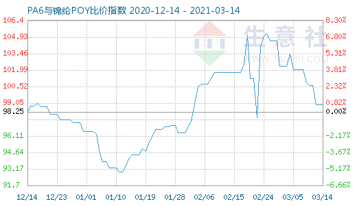 3月14日PA6與錦綸POY比價(jià)指數(shù)圖