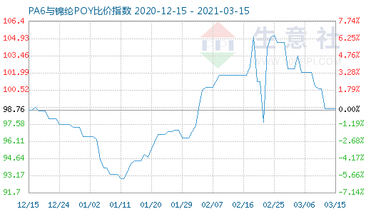 3月15日PA6與錦綸POY比價(jià)指數(shù)圖