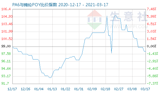 3月17日PA6與錦綸POY比價指數(shù)圖