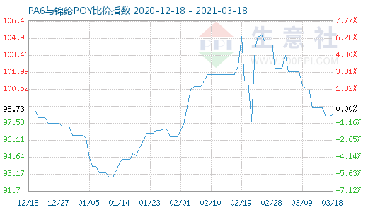 3月18日PA6與錦綸POY比價指數(shù)圖