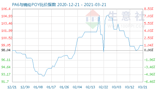 3月21日PA6與錦綸POY比價(jià)指數(shù)圖