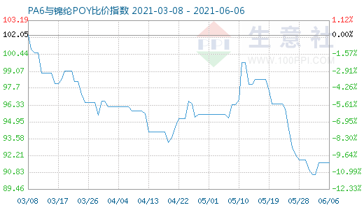 6月6日PA6與錦綸POY比價(jià)指數(shù)圖