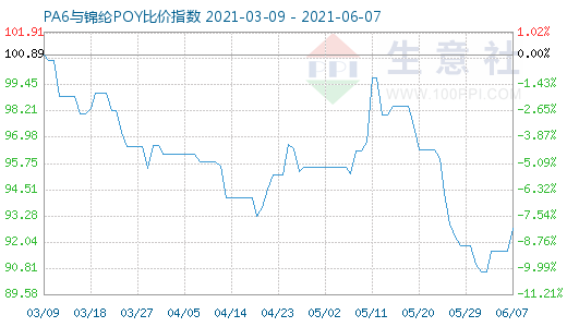 6月7日PA6與錦綸POY比價(jià)指數(shù)圖