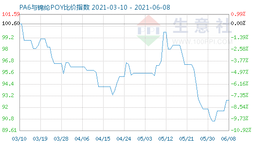 6月8日PA6與錦綸POY比價(jià)指數(shù)圖