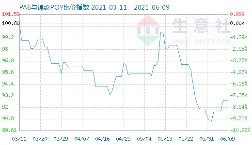 6月9日PA6與錦綸POY比價(jià)指數(shù)圖