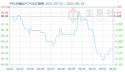 6月10日PA6與錦綸POY比價指數(shù)圖