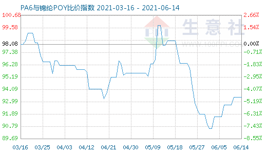 6月14日PA6與錦綸POY比價指數(shù)圖