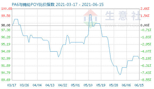 6月15日PA6與錦綸POY比價(jià)指數(shù)圖