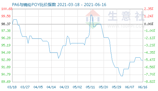 6月16日PA6與錦綸POY比價(jià)指數(shù)圖