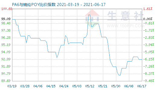 6月17日PA6與錦綸POY比價指數(shù)圖