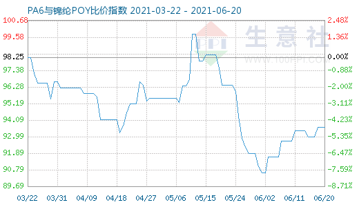 6月20日PA6與錦綸POY比價(jià)指數(shù)圖