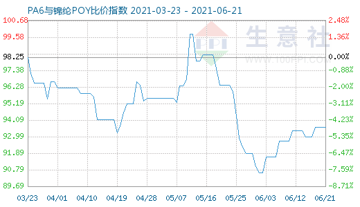 6月21日PA6與錦綸POY比價(jià)指數(shù)圖