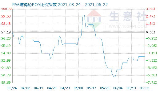 6月22日PA6與錦綸POY比價(jià)指數(shù)圖