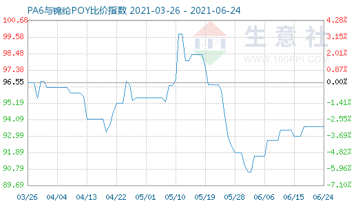 6月24日PA6與錦綸POY比價(jià)指數(shù)圖