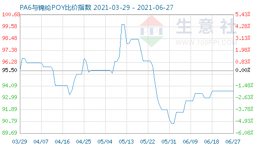 6月27日PA6與錦綸POY比價指數(shù)圖