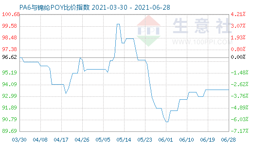 6月28日PA6與錦綸POY比價指數(shù)圖