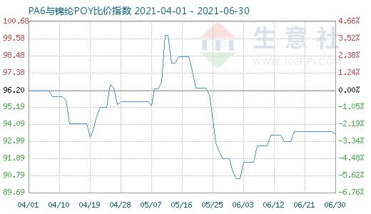 6月30日PA6與錦綸POY比價指數(shù)圖