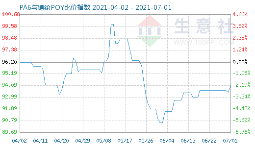 7月1日PA6與錦綸POY比價指數圖