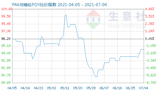 7月4日PA6與錦綸POY比價指數(shù)圖