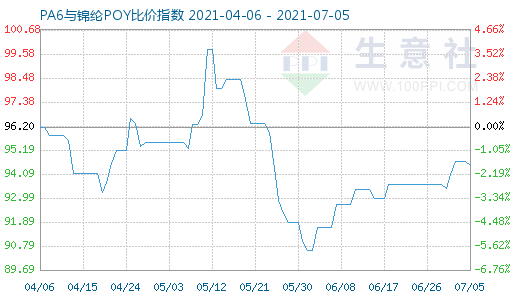 7月5日PA6與錦綸POY比價(jià)指數(shù)圖